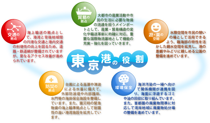 東京港の役割